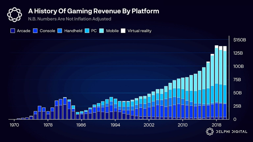 Delphi Digital长文报告：加密游戏的未来是PlayFi