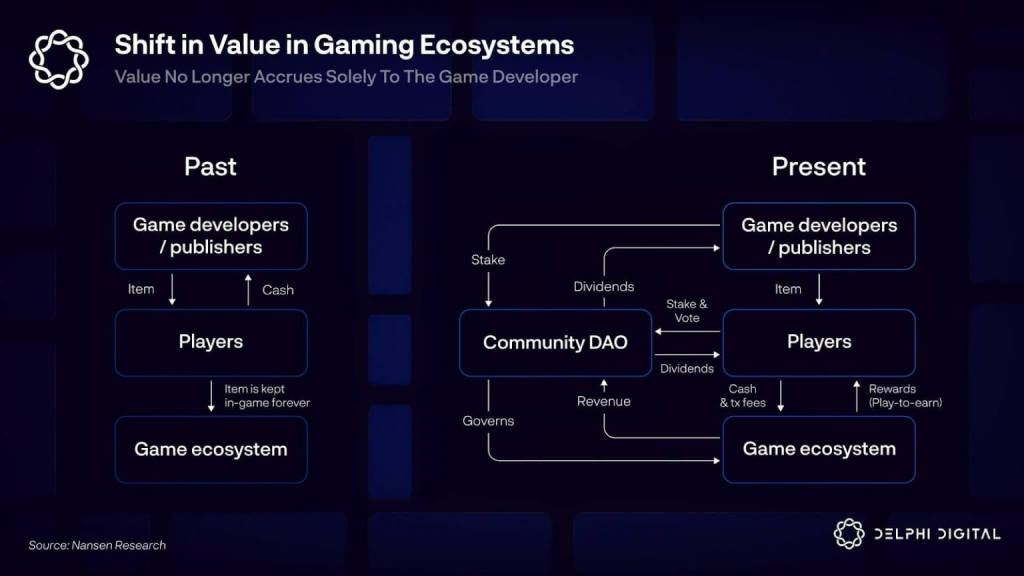 Delphi Digital长文报告：加密游戏的未来是PlayFi