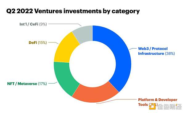 Coinbase VenturesQ2投资总结:看好GameFi,用户体验是一切