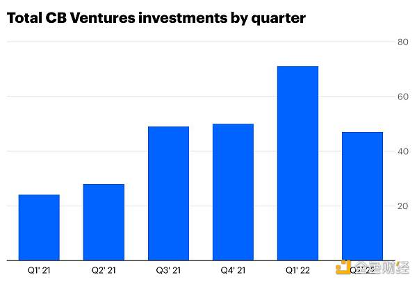 Coinbase VenturesQ2投资总结:看好GameFi,用户体验是一切