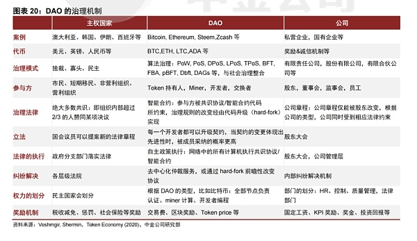 DAO的昨天、今天、明天