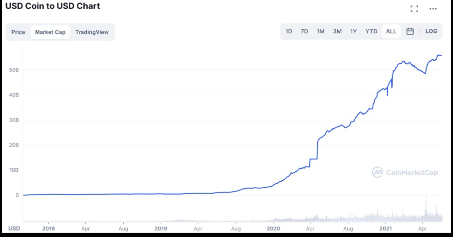 全面拆解Circle + USDC发展史与运营策略