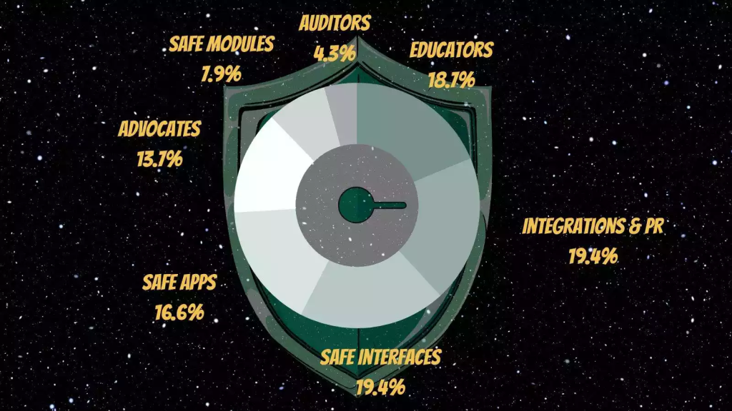Safe空投在即，DAO资金管理工具行业现状