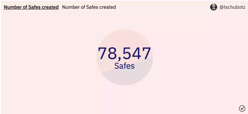 Safe空投在即，DAO资金管理工具行业现状