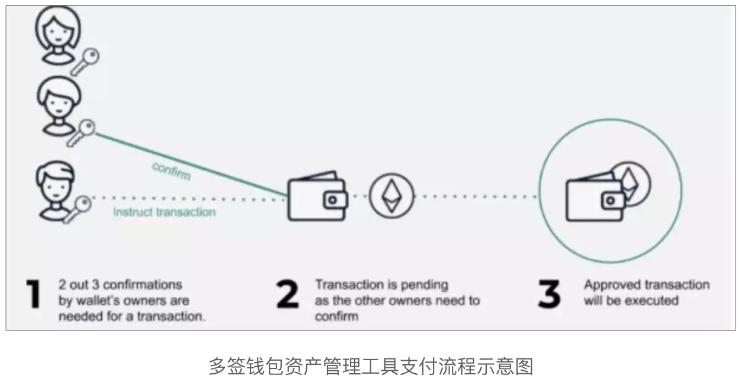 Safe空投在即，DAO资金管理工具行业现状