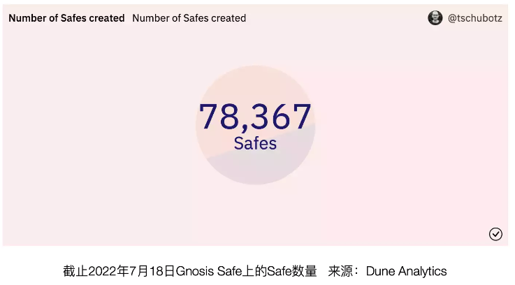 Safe空投在即，DAO资金管理工具行业现状