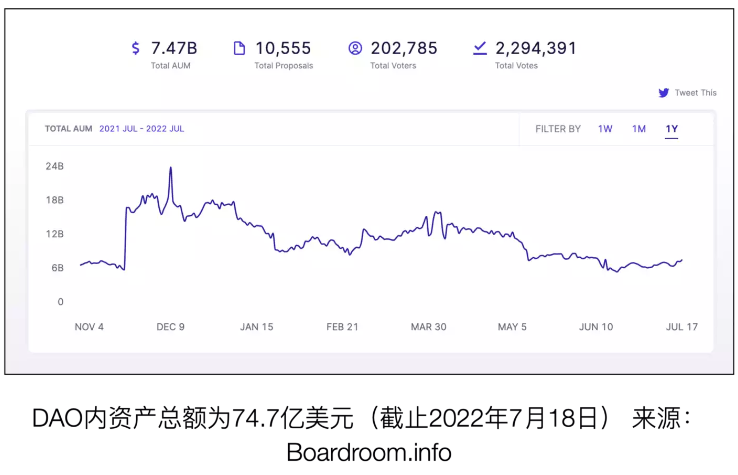 Safe空投在即，DAO资金管理工具行业现状