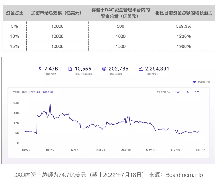 Safe空投在即，DAO资金管理工具行业现状