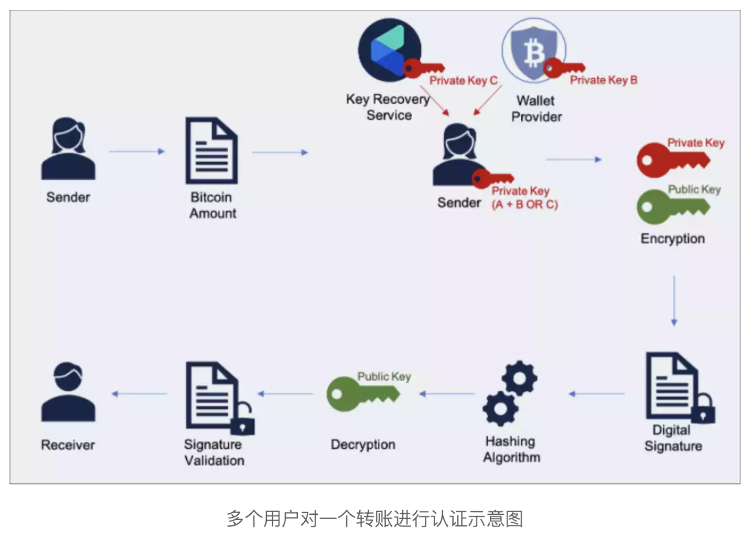 Safe空投在即，DAO资金管理工具行业现状