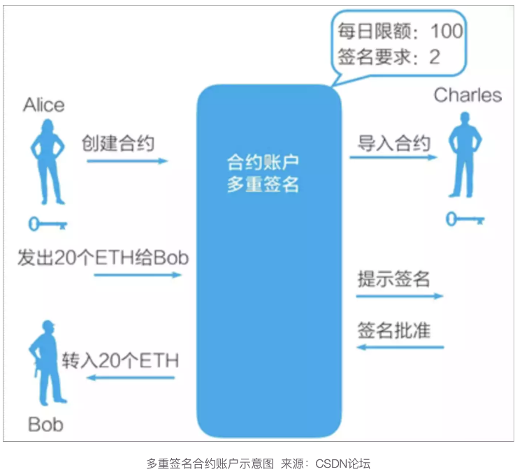 Safe空投在即，DAO资金管理工具行业现状