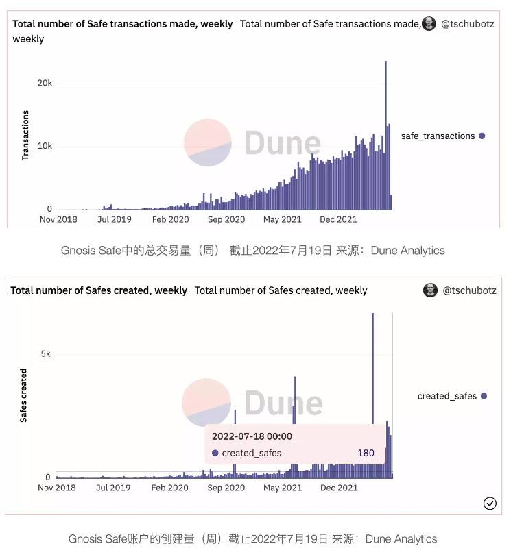 Safe空投在即，DAO资金管理工具行业现状
