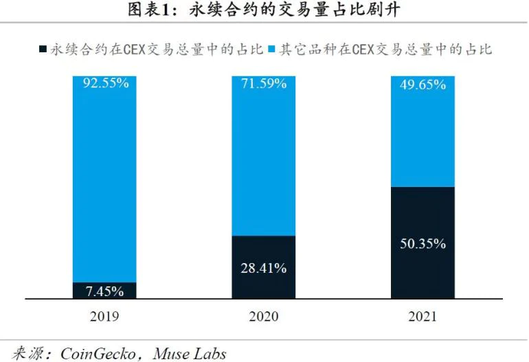 加密衍生品报告:永续合约成「主战场」,DeFi 协议找寻破局之道