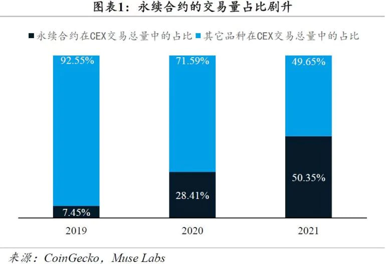 加密衍生品报告：永续合约成「主战场」，DeFi 协议找寻破局之道