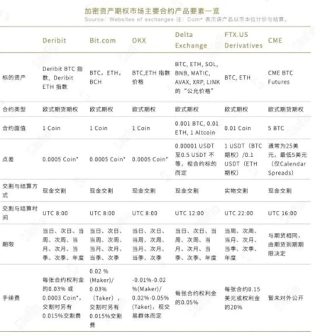 加密衍生品报告:永续合约成「主战场」,DeFi 协议找寻破局之道