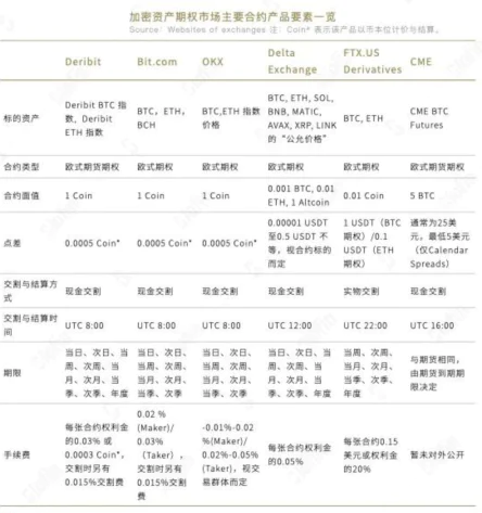 加密衍生品报告：永续合约成「主战场」，DeFi 协议找寻破局之道