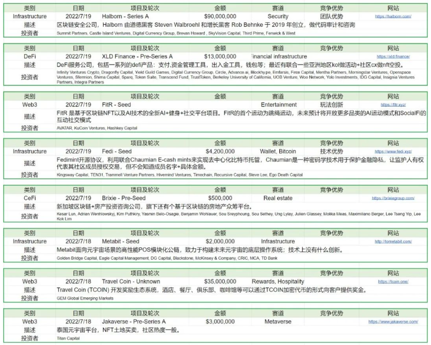 Foresight Ventures：以太坊合并在即，市场筑底反弹