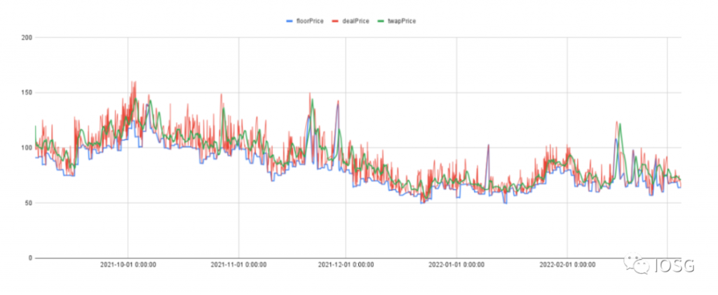 NFT 炼金术：什么才是好的定价范式？