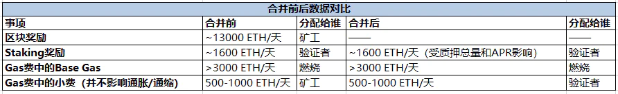 以太坊合并前后 5 大维度数据对比