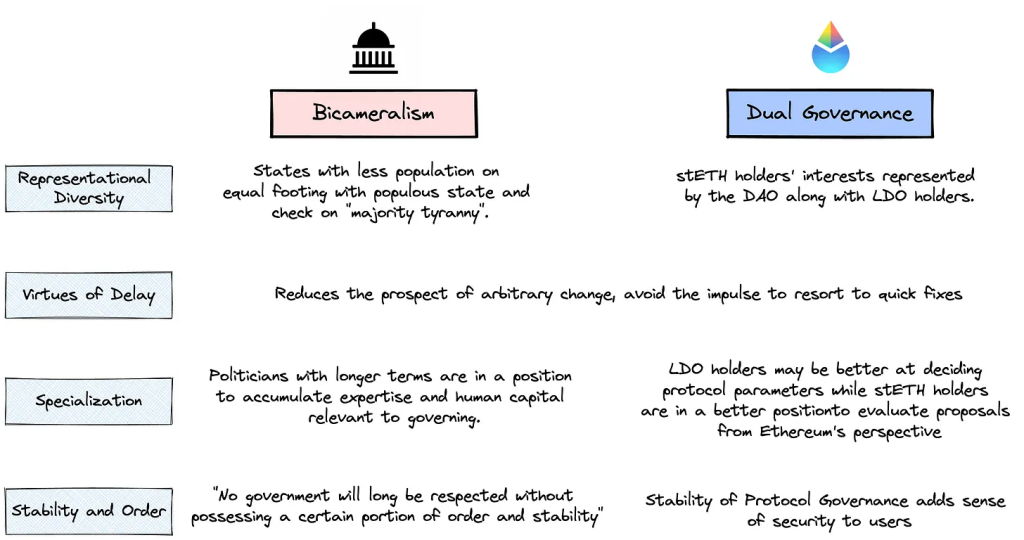解析Lido双重治理方案与两院制的相似之处