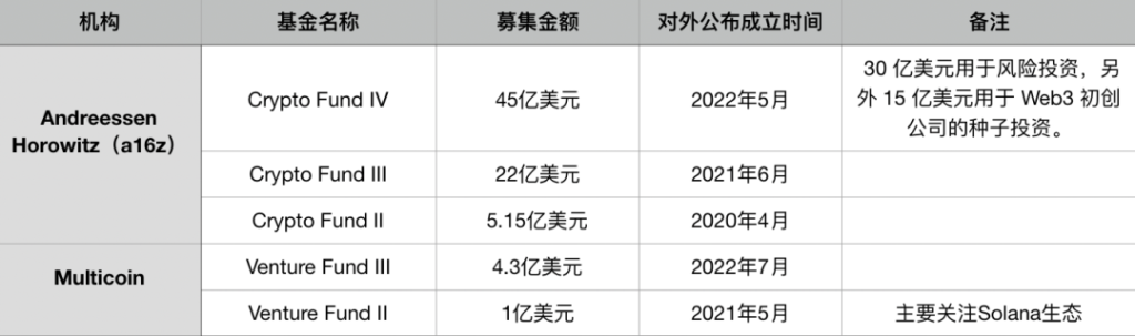 Solana资方、开发团队跑向Aptos，资本明牌捧新公链的野心有多大