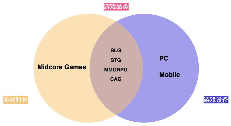 符合Midcore Gamers的Web3游戏更易成功