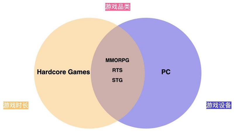 符合Midcore Gamers的Web3游戏更易成功