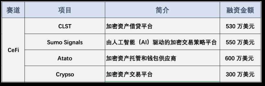 本周（7.23~7.28）投融报：CeFi板块风投吸引力强