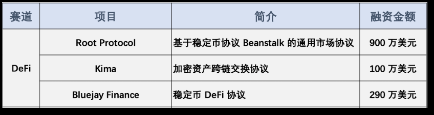 本周（7.23~7.28）投融报：CeFi板块风投吸引力强