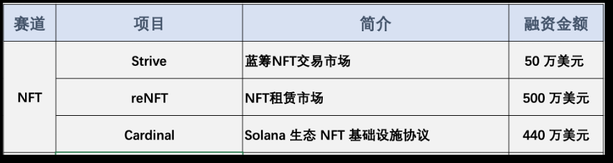 本周（7.23~7.28）投融报：CeFi板块风投吸引力强