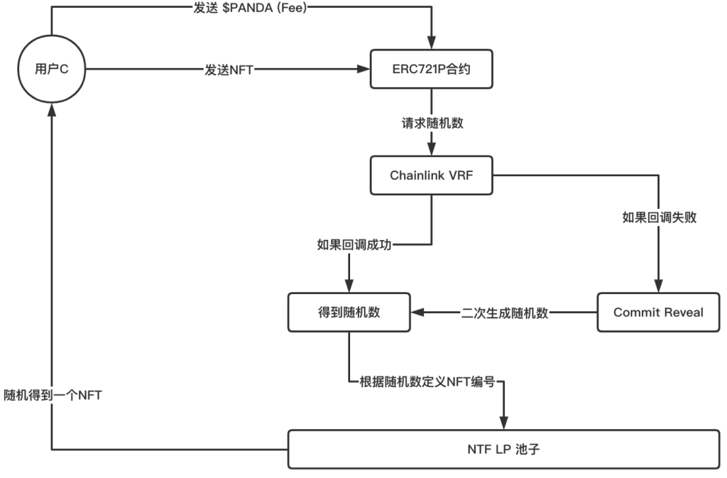 NFT交易协议ERC721P :代码即法律