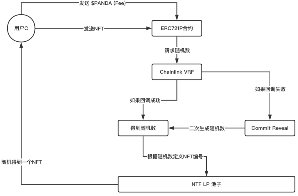 NFT交易协议ERC721P ：代码即法律