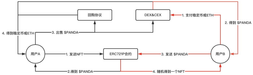 NFT交易协议ERC721P :代码即法律