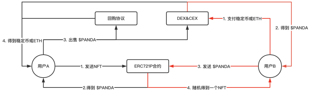 NFT交易协议ERC721P ：代码即法律