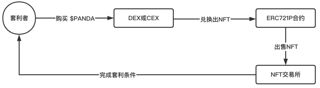 NFT交易协议ERC721P :代码即法律