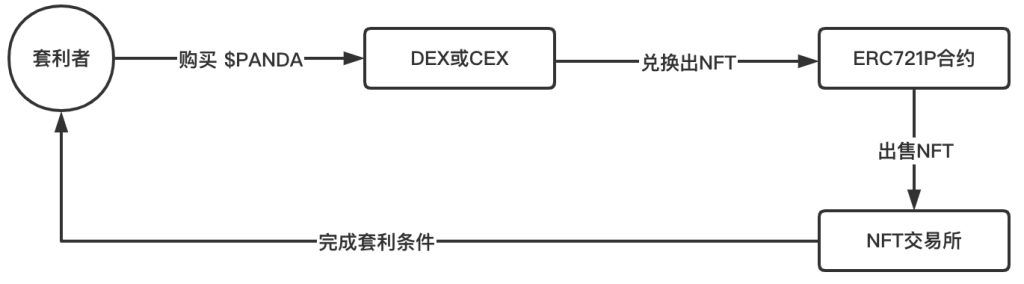 NFT交易协议ERC721P ：代码即法律