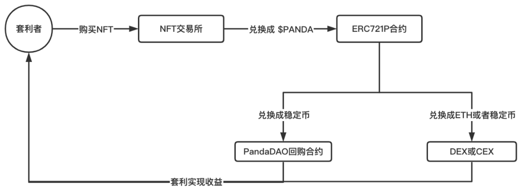 NFT交易协议ERC721P :代码即法律