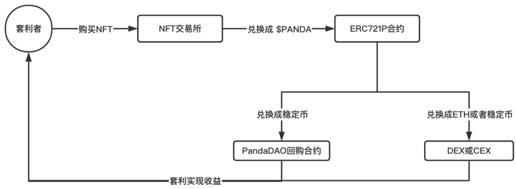 NFT交易协议ERC721P ：代码即法律