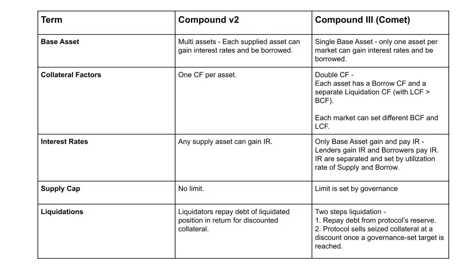 对话Compound核心开发者:梳理最新版本Compound