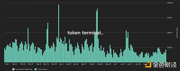 Bankless：过去6个月哪些DeFi协议是盈利的