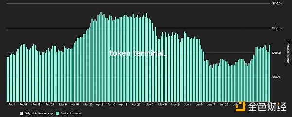 Bankless：过去6个月哪些DeFi协议是盈利的