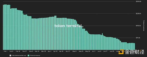 Bankless：过去6个月哪些DeFi协议是盈利的