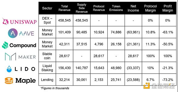 Bankless：过去6个月哪些DeFi协议是盈利的