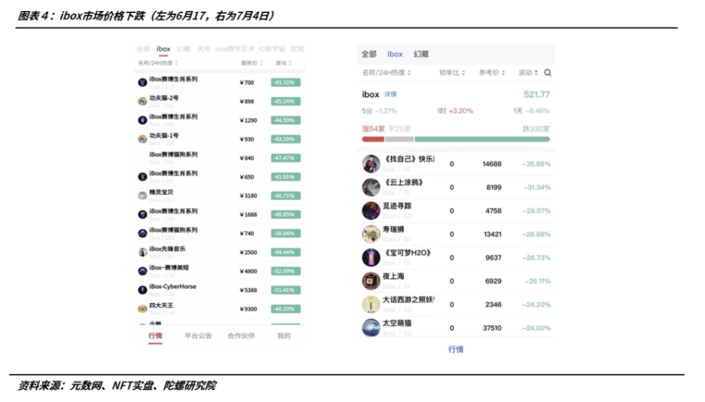 数字藏品平台现状：二级市场去泡沫明显，监管之下如履薄冰
