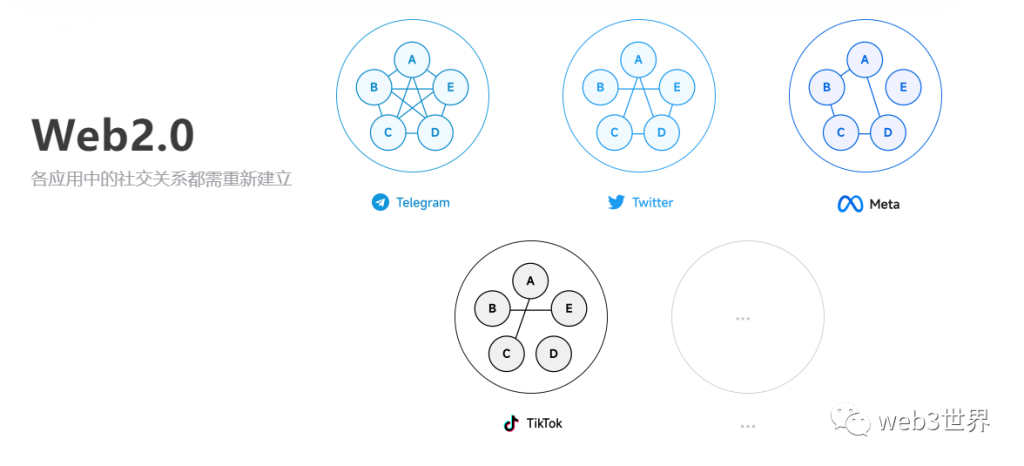 Web3.0世界项目观察：Web3.0-5Degrees协议