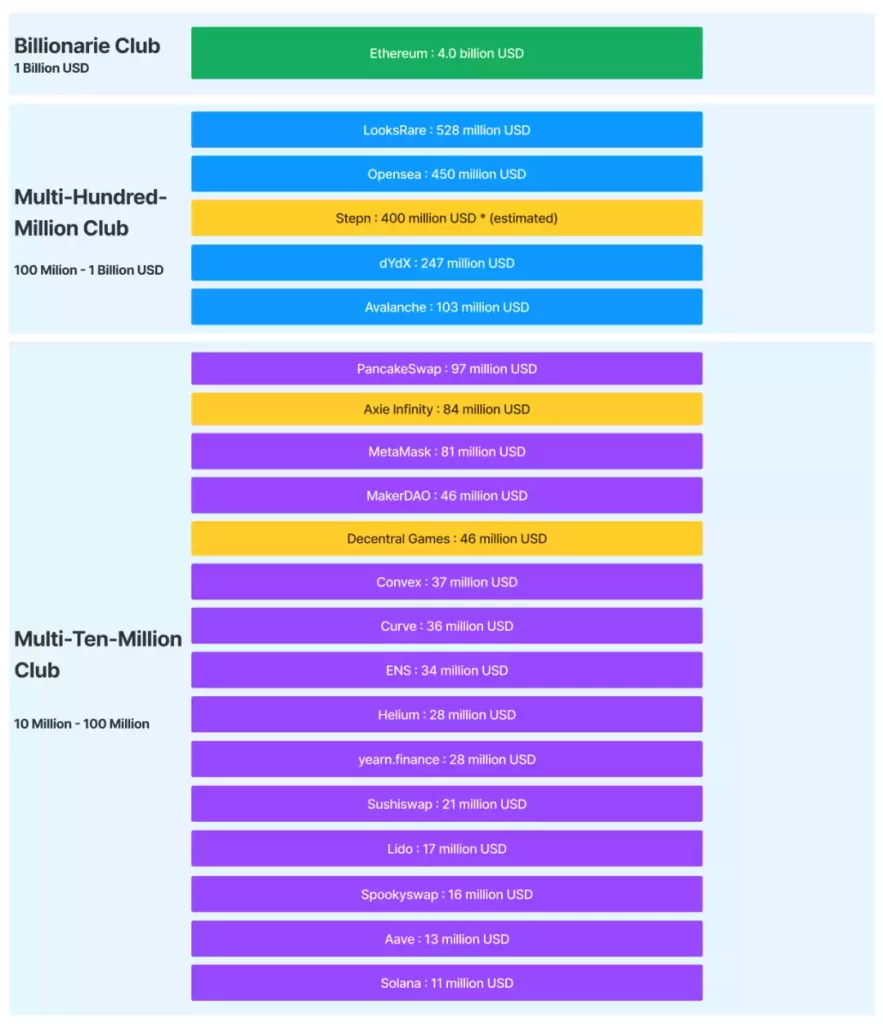 Web3公司收入排行榜