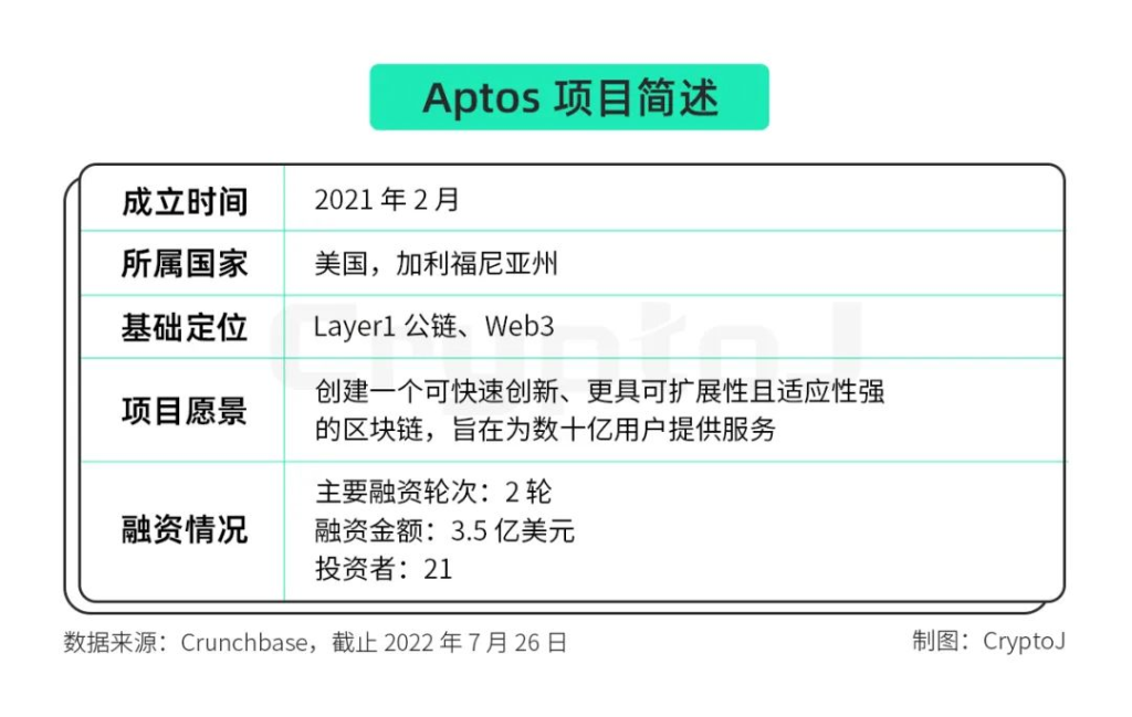 公链Aptos：全面解读Aptos在先发优势下的机遇与挑战