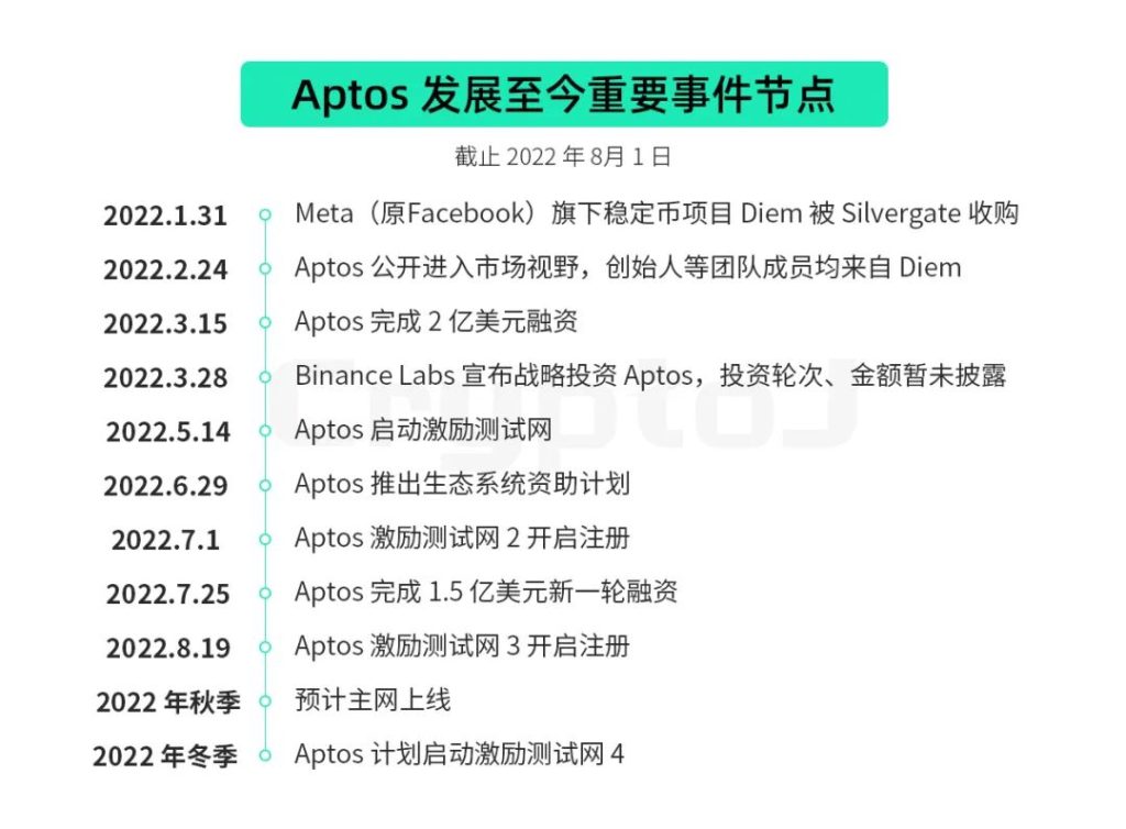 公链Aptos：全面解读Aptos在先发优势下的机遇与挑战