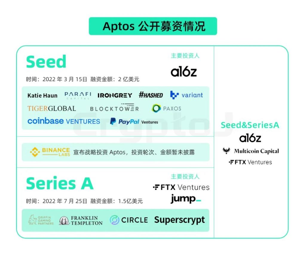 公链Aptos：全面解读Aptos在先发优势下的机遇与挑战