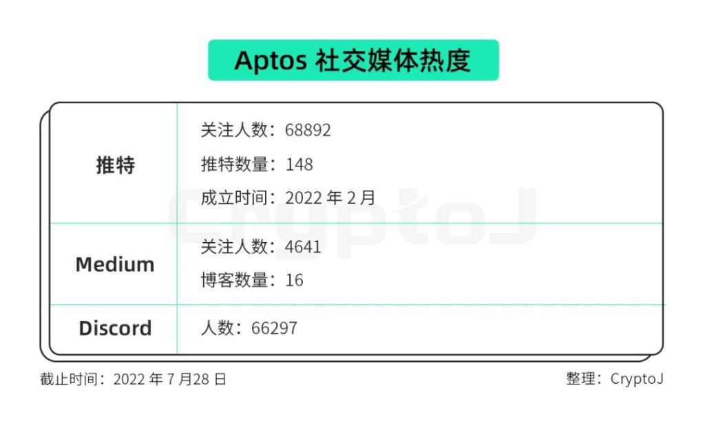 公链Aptos：全面解读Aptos在先发优势下的机遇与挑战