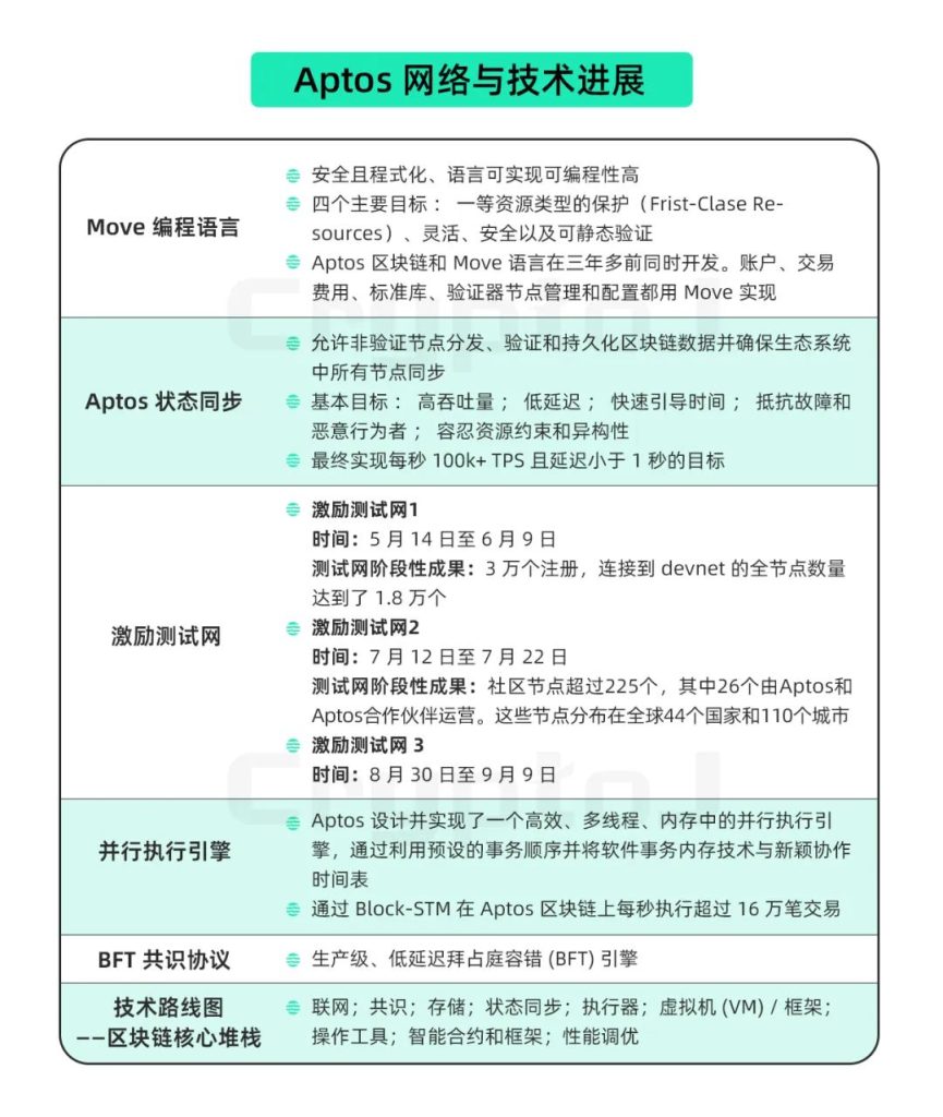 公链Aptos：全面解读Aptos在先发优势下的机遇与挑战